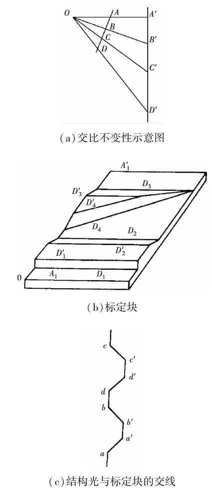 2mm→0.1mm！传统→相机视觉→深度学习全梳理｜线结构光平面标定方法研究进展，精度跃迁路线图图6