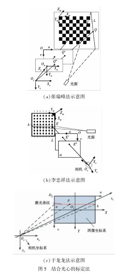 2mm→0.1mm！传统→相机视觉→深度学习全梳理｜线结构光平面标定方法研究进展，精度跃迁路线图图10