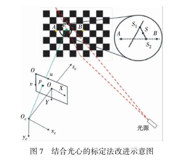 2mm→0.1mm！传统→相机视觉→深度学习全梳理｜线结构光平面标定方法研究进展，精度跃迁路线图图12