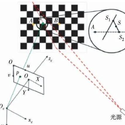 2mm→0.1mm！传统→相机视觉→深度学习全梳理｜线结构光平面标定方法研究进展，精度跃迁路线图