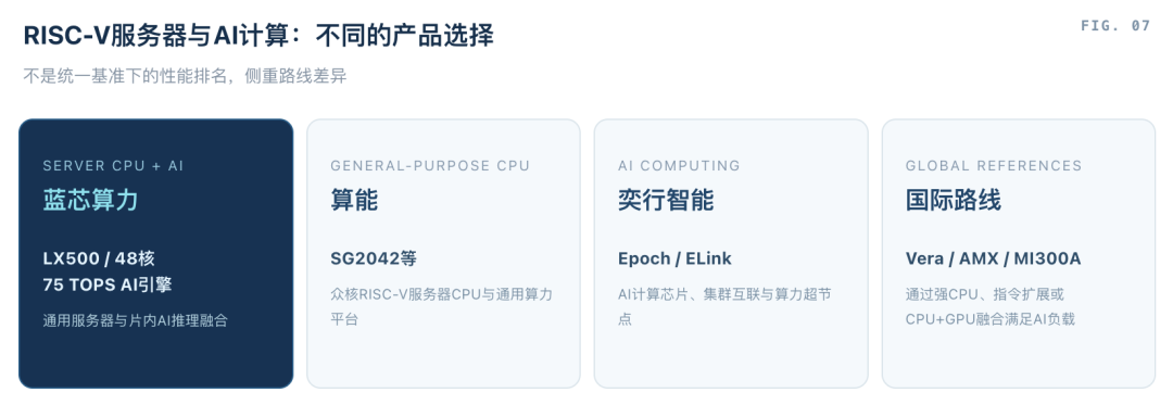 蓝芯算力融资近20亿:48核RISC-V塞进75 TOPS,服务器CPU还能怎么打?图9