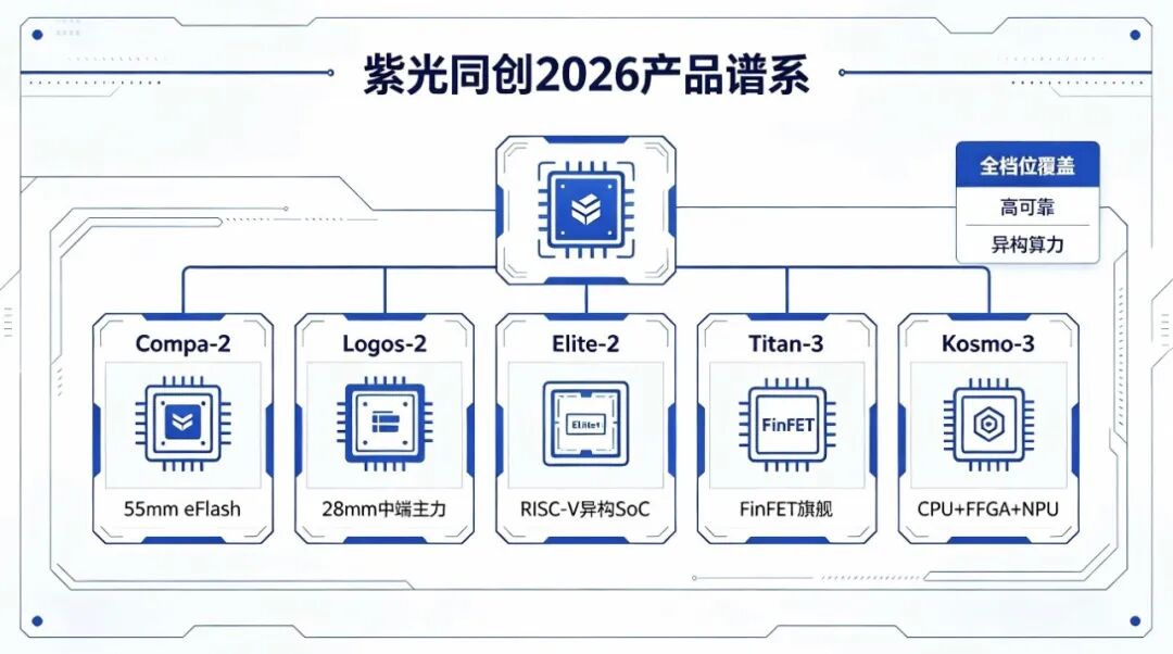 国产FPGA群雄争霸!2026主流厂商、最新产品全谱系深度对比,选型不再踩坑图3