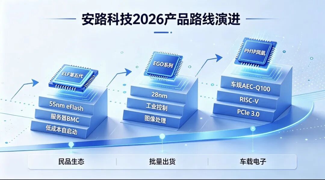 国产FPGA群雄争霸!2026主流厂商、最新产品全谱系深度对比,选型不再踩坑图4