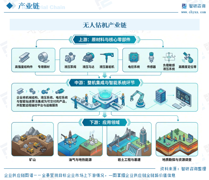 2026年中国无人钻机行业产业链、市场规模、企业格局及发展趋势研判:矿山智能化政策强驱动,钻探环节加速迈向“少人化、无人化”图4
