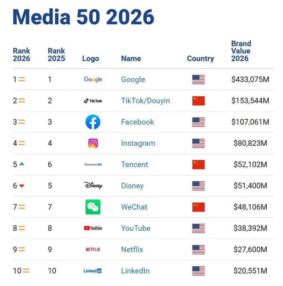 行业榜单 | 2026全球媒体品牌价值50强图1