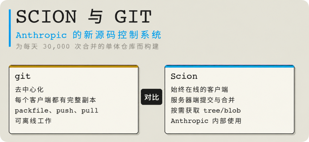 刚刚，Anthropic 宣布弃用Git，统治编程20年的工具顶不住AI了图10