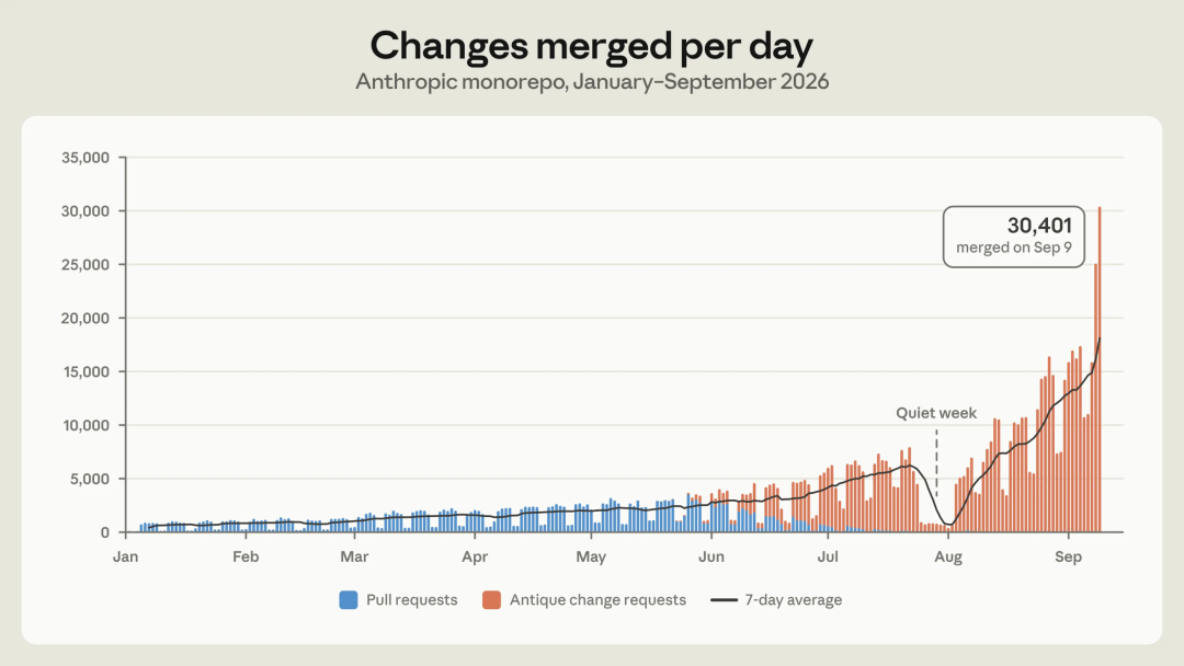 7个人、5个月!Anthropic造出了Git替代品图4