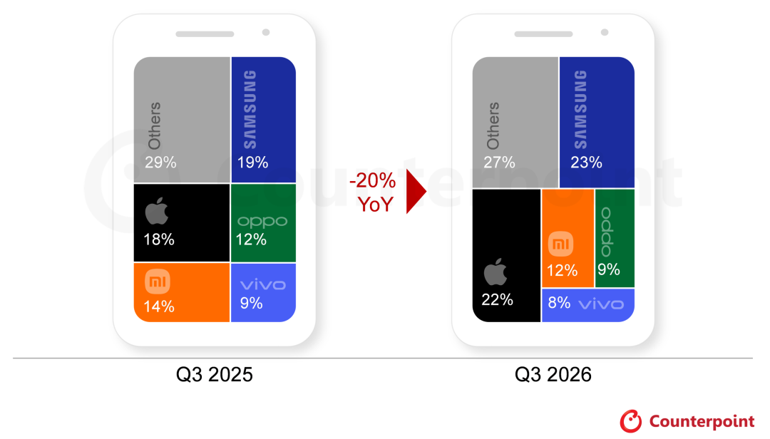 全球智能手机出货量第三季度同比下降20%，创14年来同期新低图2