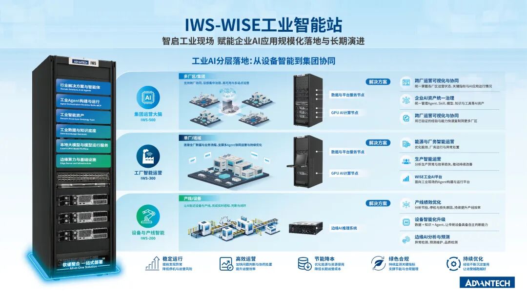 智启边缘 AI|研华正式发布WISE 工业智能站,构建企业级工业 AI 大脑图2