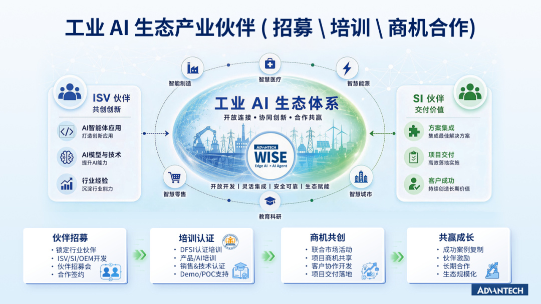 智启边缘 AI|研华正式发布WISE 工业智能站,构建企业级工业 AI 大脑图5
