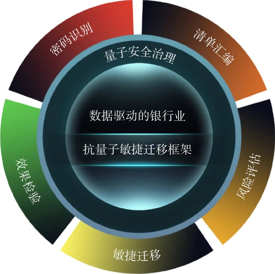 金融银行业抗量子计算密码迁移路径图5
