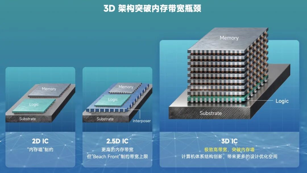 北京3D大算力芯片创企，融资近20亿，北京国资参投图2