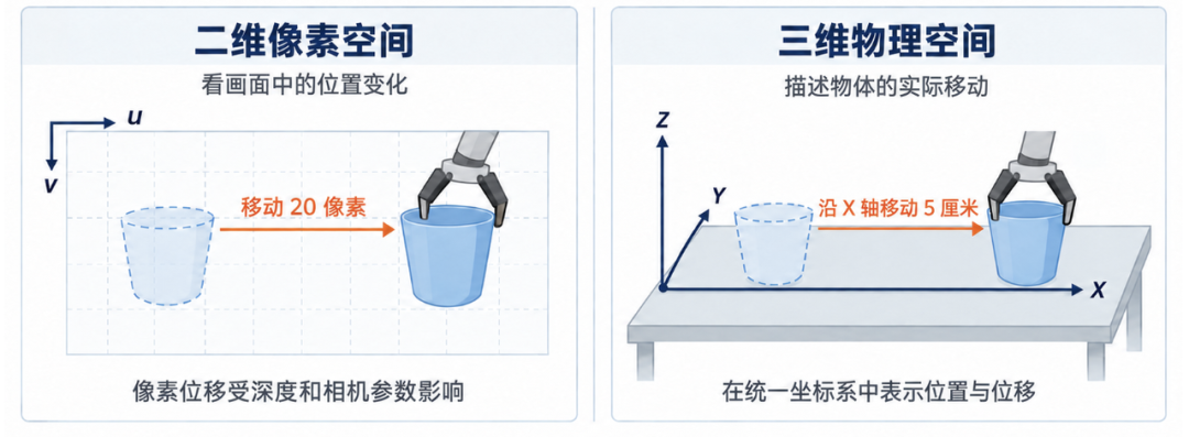 17 亿参数跑赢 80 亿、霸榜多项评测:全球首个面向机器人任务的原生 3D 世界模型 UNITAS 正式开源图1