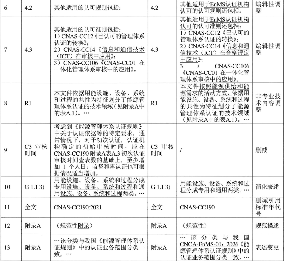 CNAS | 《能源管理体系认证机构认可方案》认可规范文件及其实施安排修订发布图6