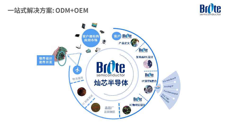 一次流片成功如何做到？解密灿芯半导体芯片定制的硬核底座图6