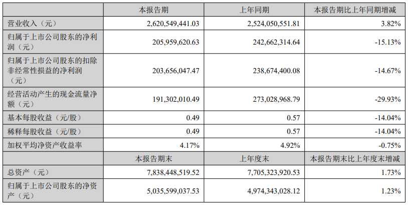打入吉利、比亚迪供应链,上半年利润反降15%,这家Tier 2仍未走出盈利困境图2