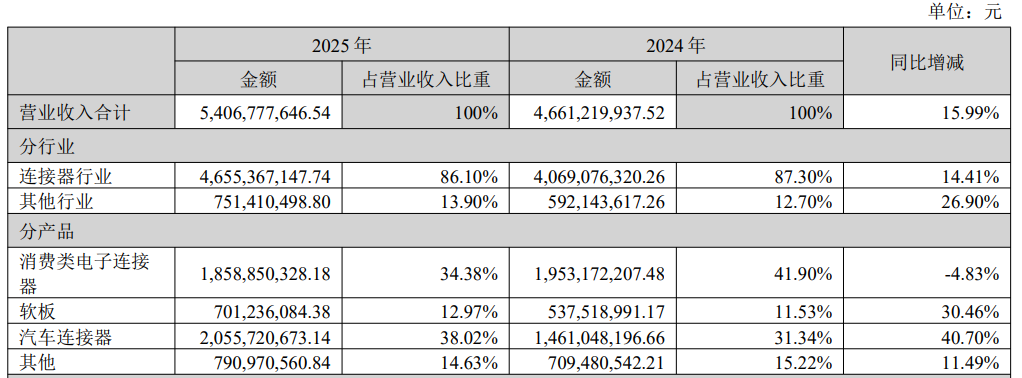 打入吉利、比亚迪供应链,上半年利润反降15%,这家Tier 2仍未走出盈利困境图3