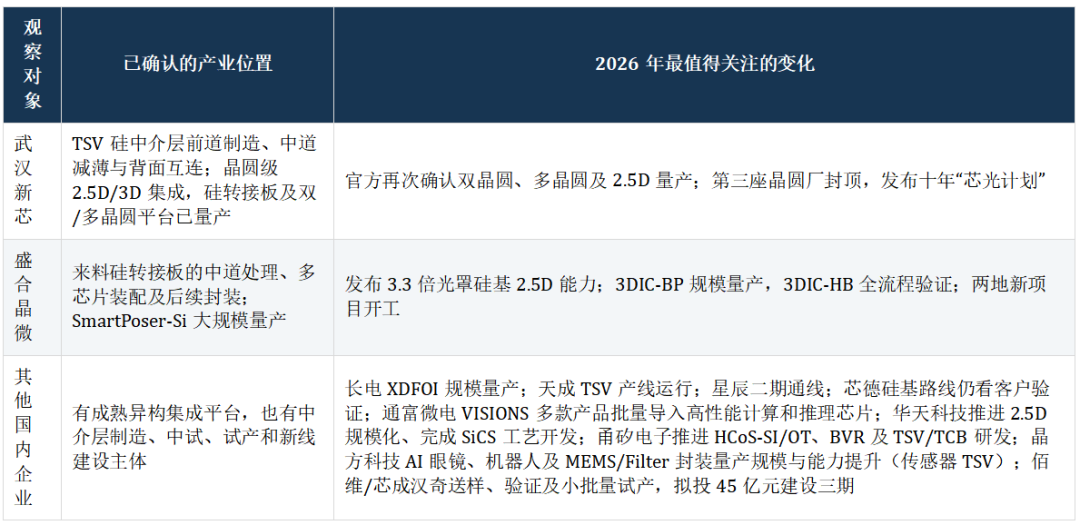 从武汉新芯与盛合晶微看国产 TSV 硅中介层与 2.5D/3D 封装的量产实践图2