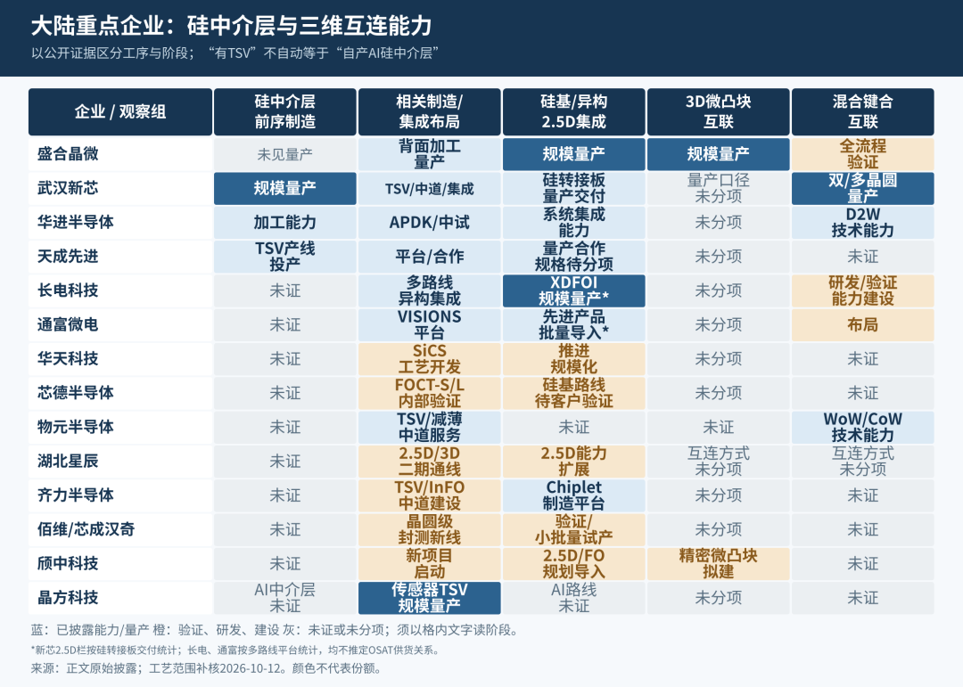 从武汉新芯与盛合晶微看国产 TSV 硅中介层与 2.5D/3D 封装的量产实践图14