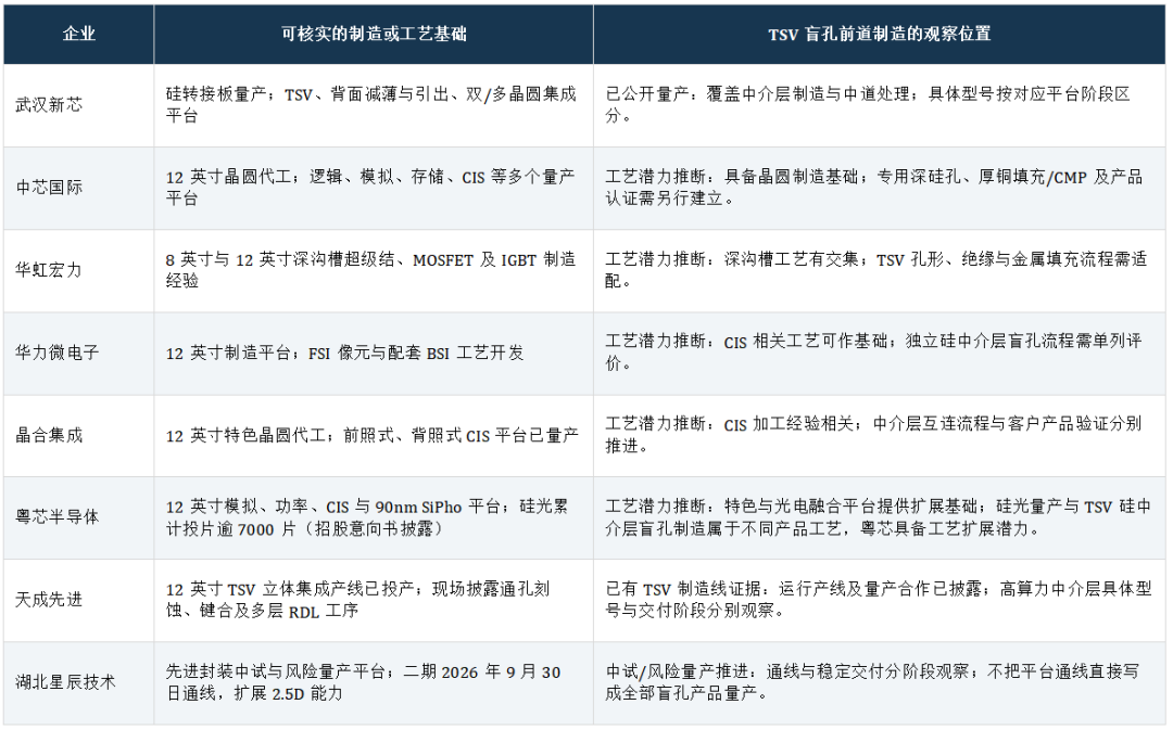 从武汉新芯与盛合晶微看国产 TSV 硅中介层与 2.5D/3D 封装的量产实践图18