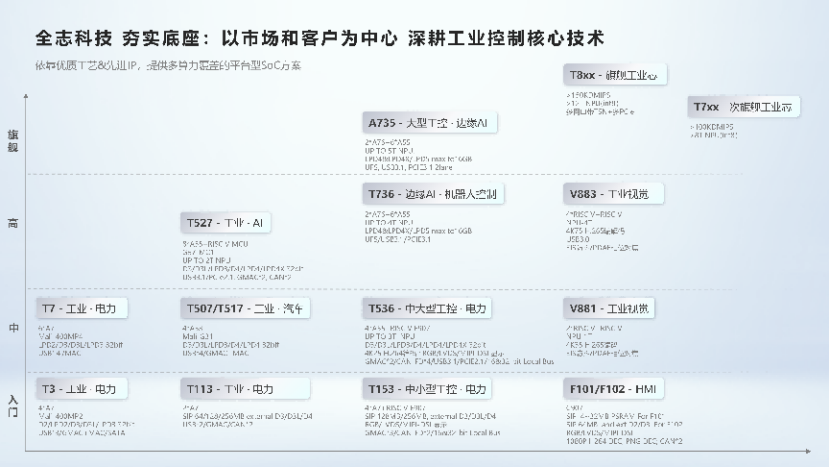 深耕工业控制，共创智慧未来，全志携全系列工业芯片亮相2026工博会图3