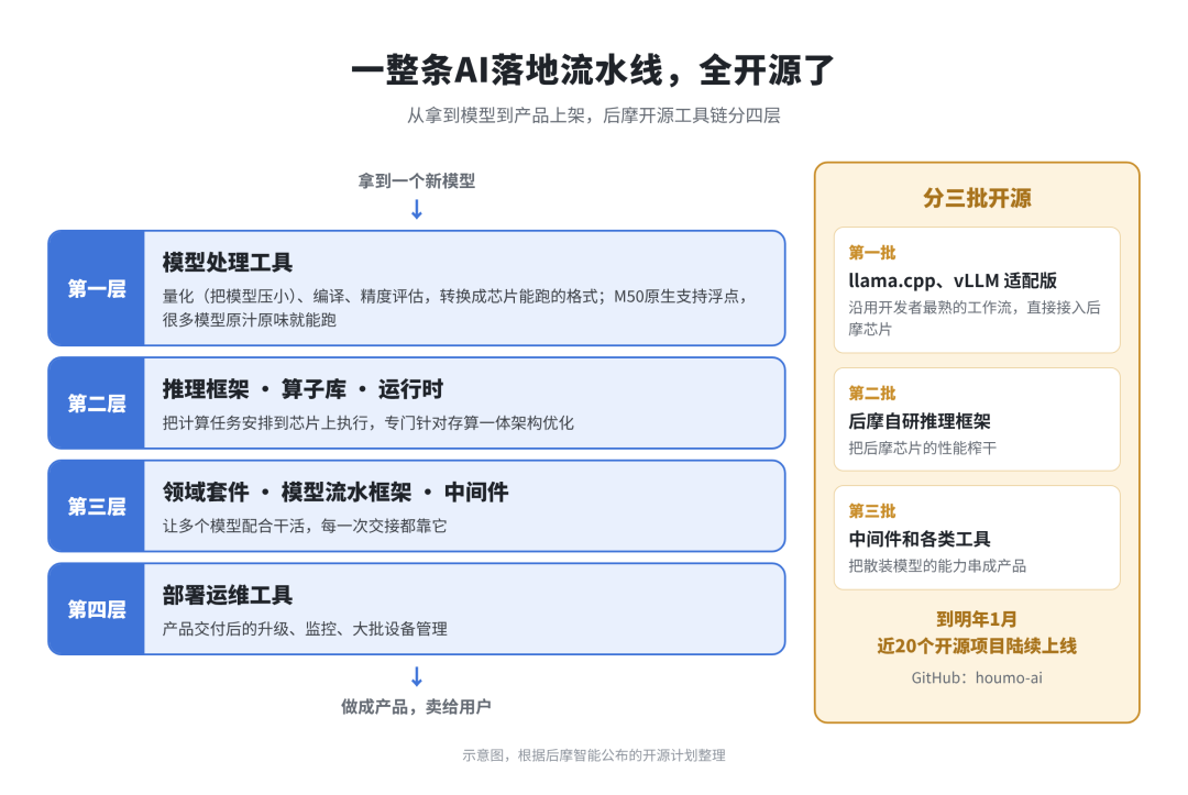 国产芯片大杀器！全栈开源，断网狂飙千亿模型图5