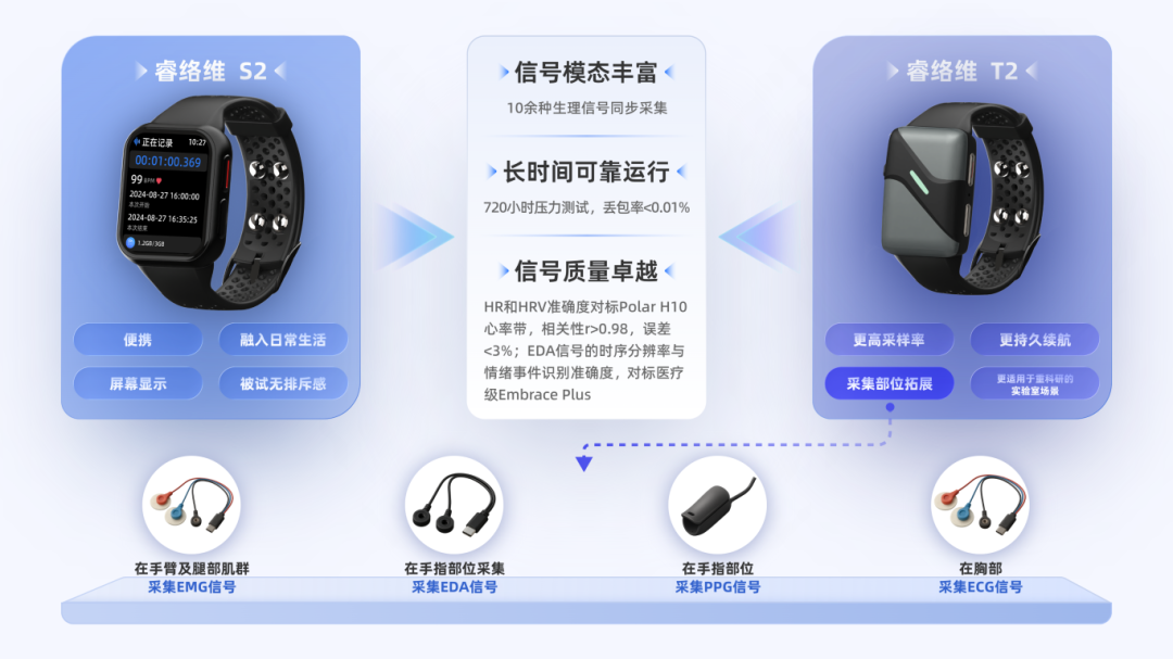 Nat. Commun.｜可穿戴监测新进展：多模态采集助力压力定量评估与亚型分类研究图2