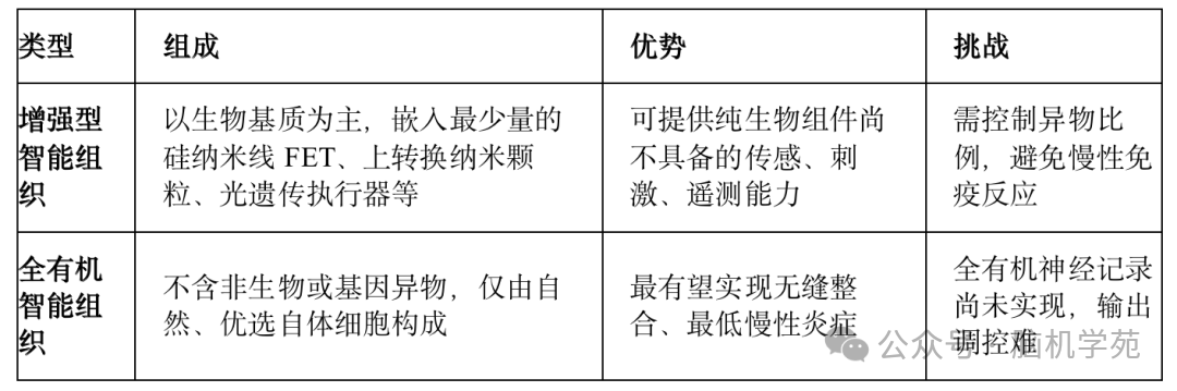 上海交通大学郭亮教授团队｜生物型脑机接口：概念定义、研究边界、核心问题与方法体系图3