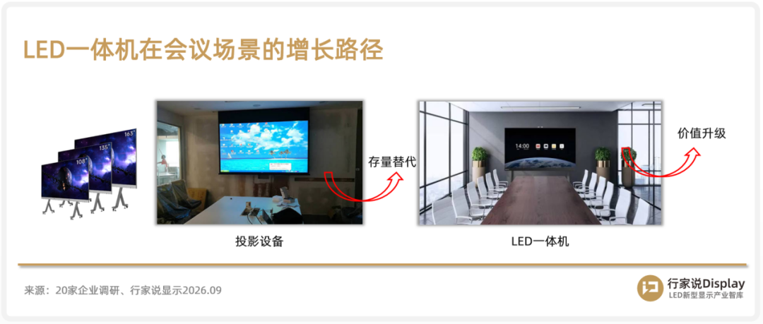共识之下的暗流:LED一体机三大场景的真实水位图6