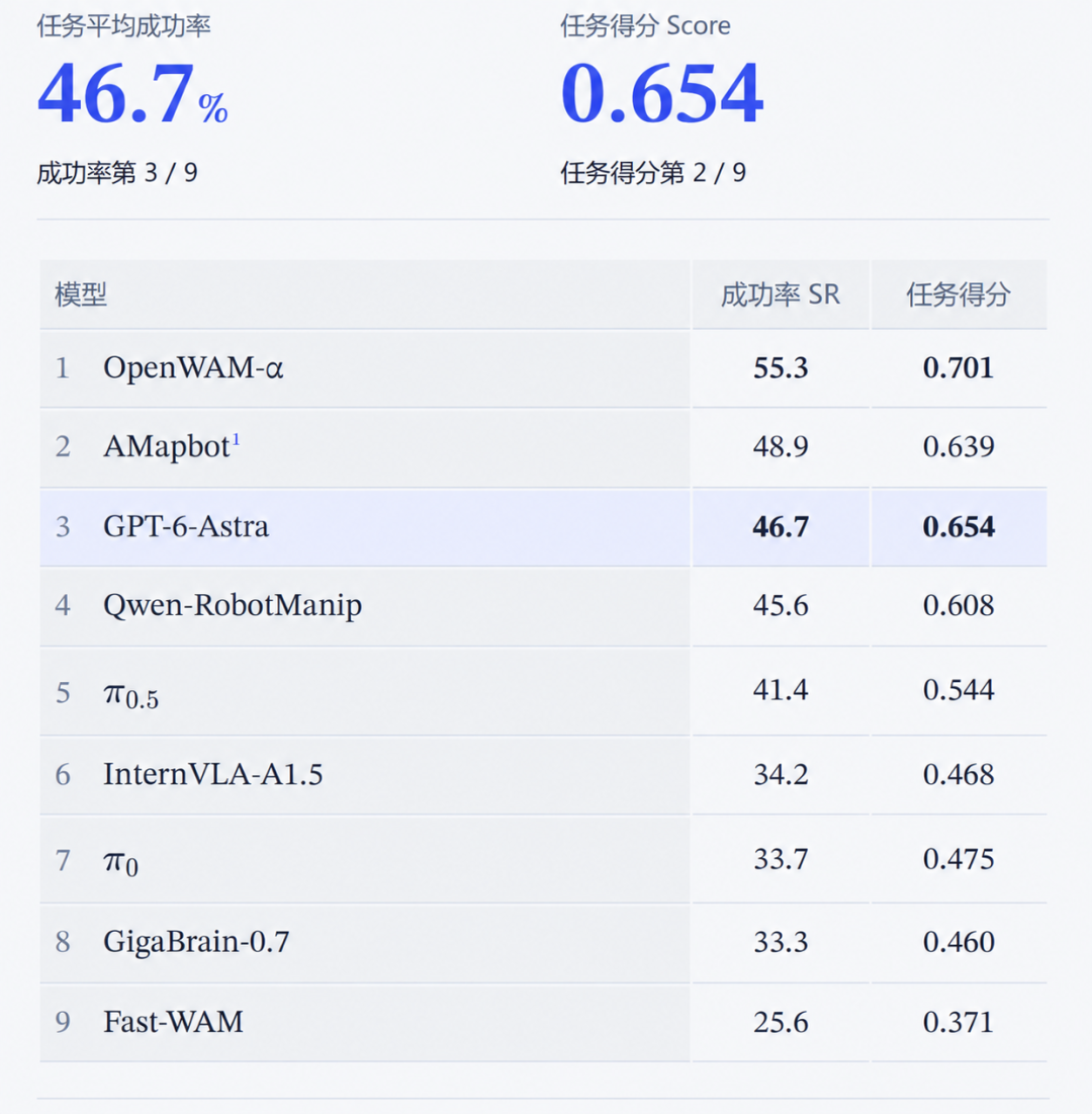 当通用大模型直接作为机器人策略：基于 EBench 探寻 GPT-6-Astra 的具身能力边界图1