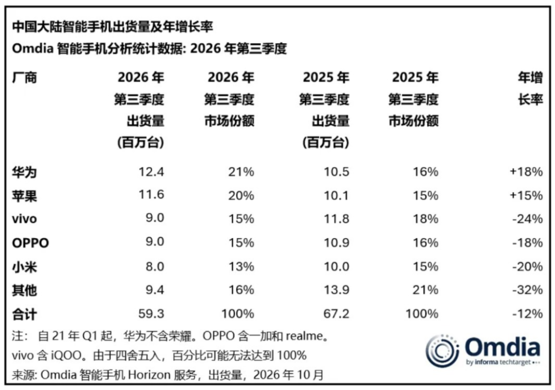 全球智能手机,出货量遭遇史诗级暴跌图8