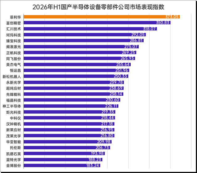 国产半导体设备零部件上市公司2026H1市场表现分析图2