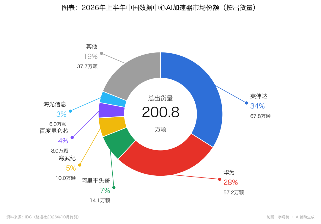大厂醒悟了,卷模型不如卖芯片图3