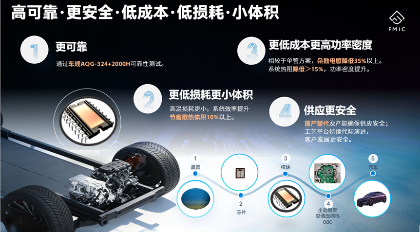 方正微电子于湾芯展发布面向车规小三电的DIP32 SiC功率模块图6