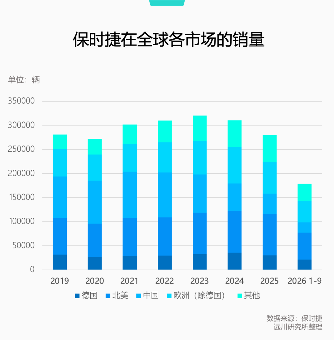 保时捷决定继续卖标图2