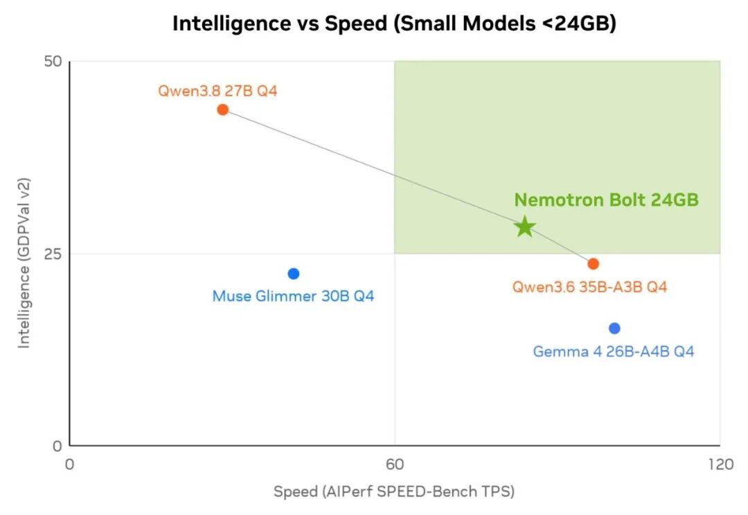 NVIDIA 开源 Nemotron 3.5 Bolt：74B MoE 塞进 24GB 本地跑 Agent图2