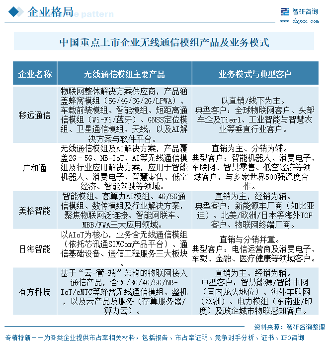 2026年中国无线通信模组行业重点上市企业对比分析：移远通信领跑，端侧AI与RedCap驱动行业回暖[图]图7