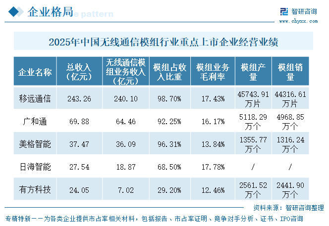 2026年中国无线通信模组行业重点上市企业对比分析：移远通信领跑，端侧AI与RedCap驱动行业回暖[图]图9