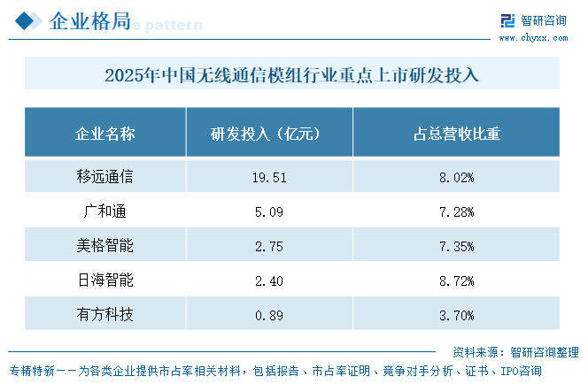 2026年中国无线通信模组行业重点上市企业对比分析：移远通信领跑，端侧AI与RedCap驱动行业回暖[图]图11