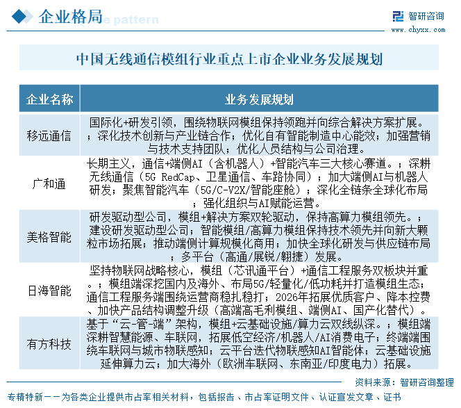 2026年中国无线通信模组行业重点上市企业对比分析：移远通信领跑，端侧AI与RedCap驱动行业回暖[图]图13