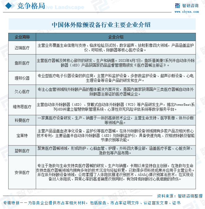 2026年中国体外除颤设备行业竞争格局及发展前景预测：下沉市场释放、家庭消费启动、存量设备更新与国产替代等驱动市场重回增长轨道[图]图11