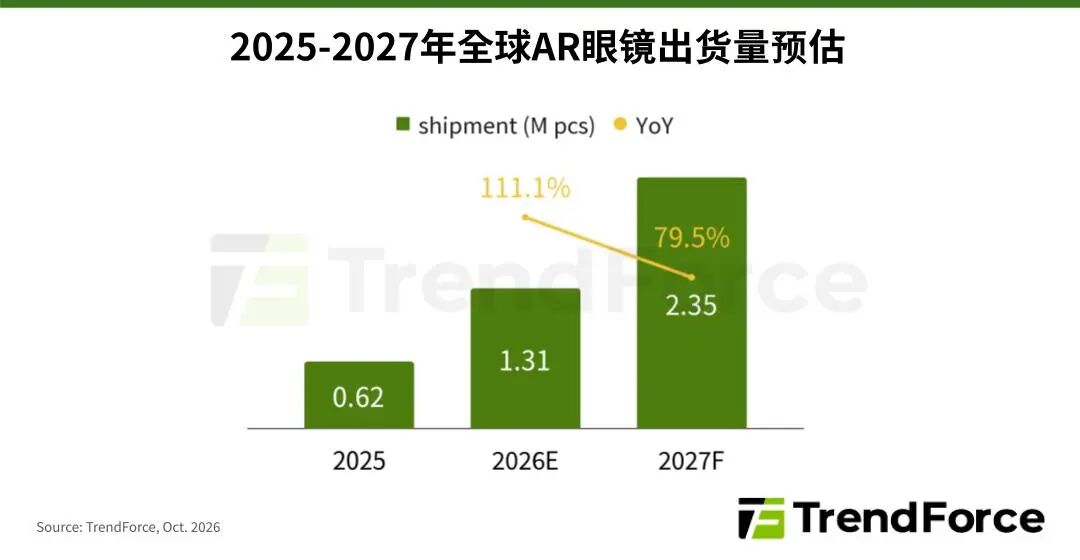 AR眼镜迎爆发式增长，2026年出货量预计翻倍至131万台图1