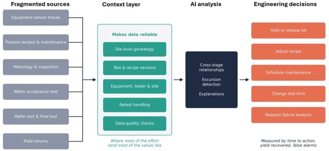半导体 AI 的最大误区：先选算法，才是最慢的路！图3