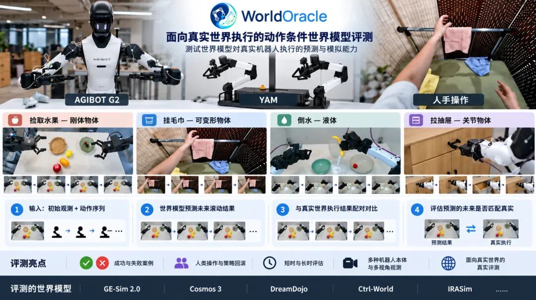 世界模型能不能上桌？WorldOracle给出了一场真实大考图2