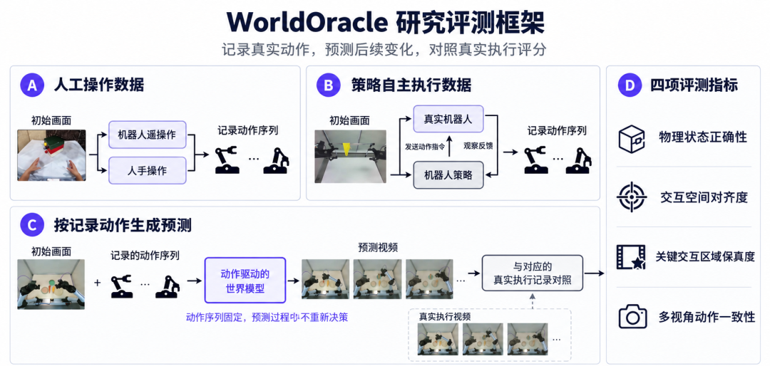 世界模型能不能上桌？WorldOracle给出了一场真实大考图6