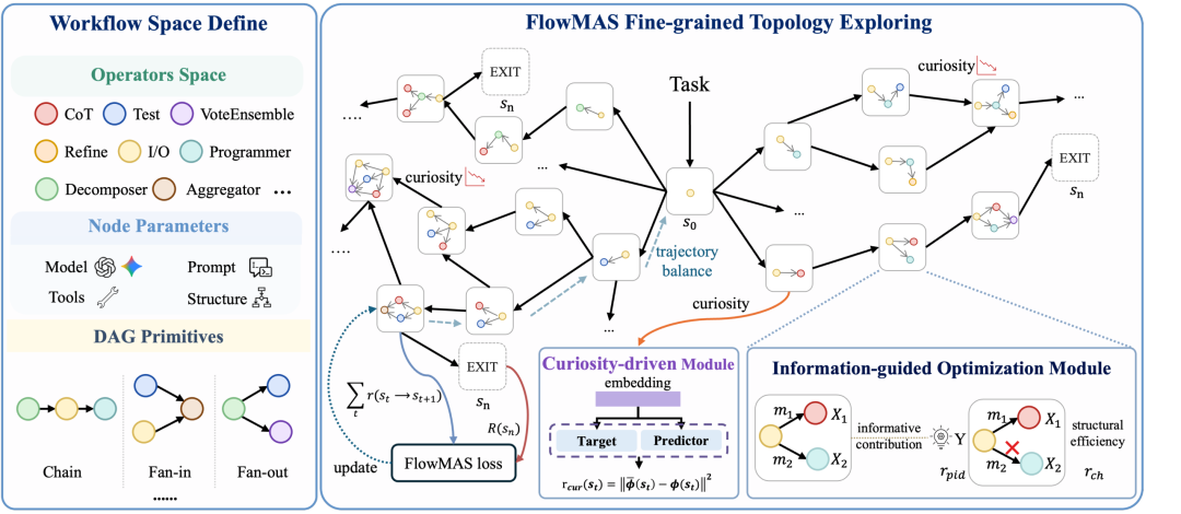 NeurIPS 2026 | FlowMAS：让AI团队自己学会「排兵布阵」图3