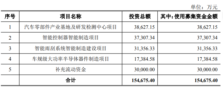 扣非净利降逾三成、15亿再融资扩产，这家老牌汽车电子能否打开增长新局？图4