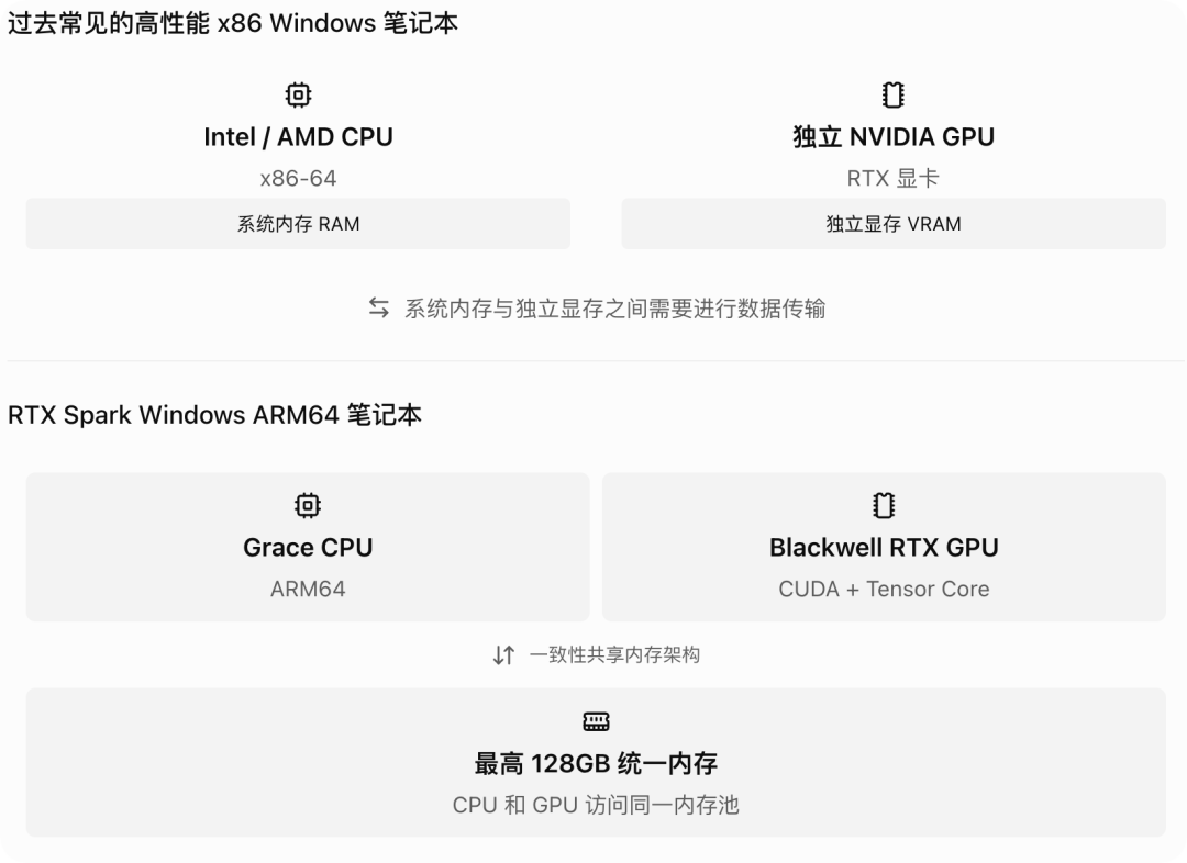 英伟达RTX Spark笔记本首发实测，我实现了WorkBuddy额度自由图4