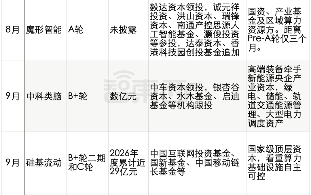 Token工厂，融资大爆发图4