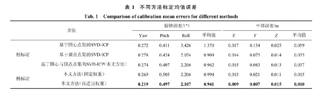 单目深度辅助LiDAR-相机外参联合优化标定，告别灰度互信息，复杂光照/材质下精度与鲁棒性双优图11